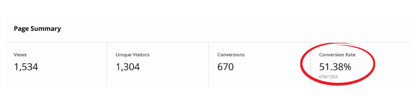 Campaign performance metrics showing high conversion rates