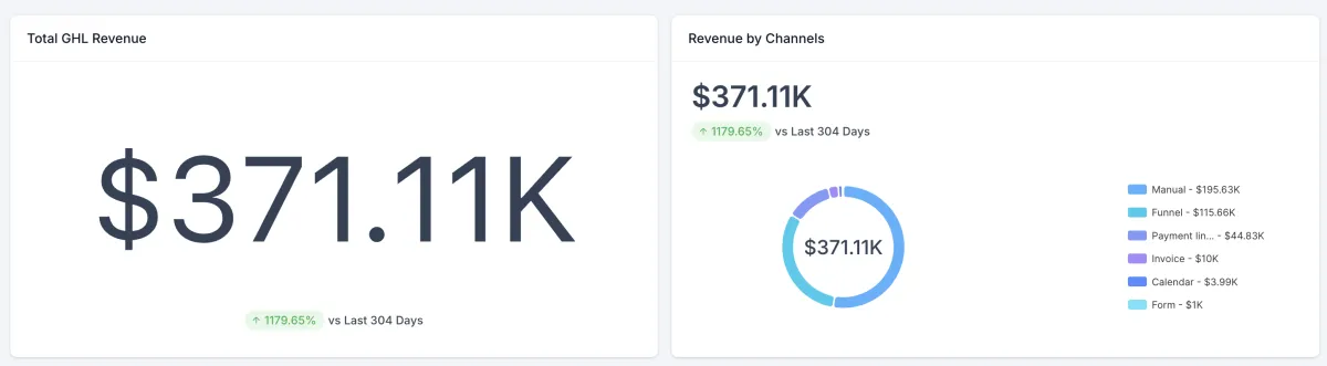GoHighLevel automation dashboard with active workflows