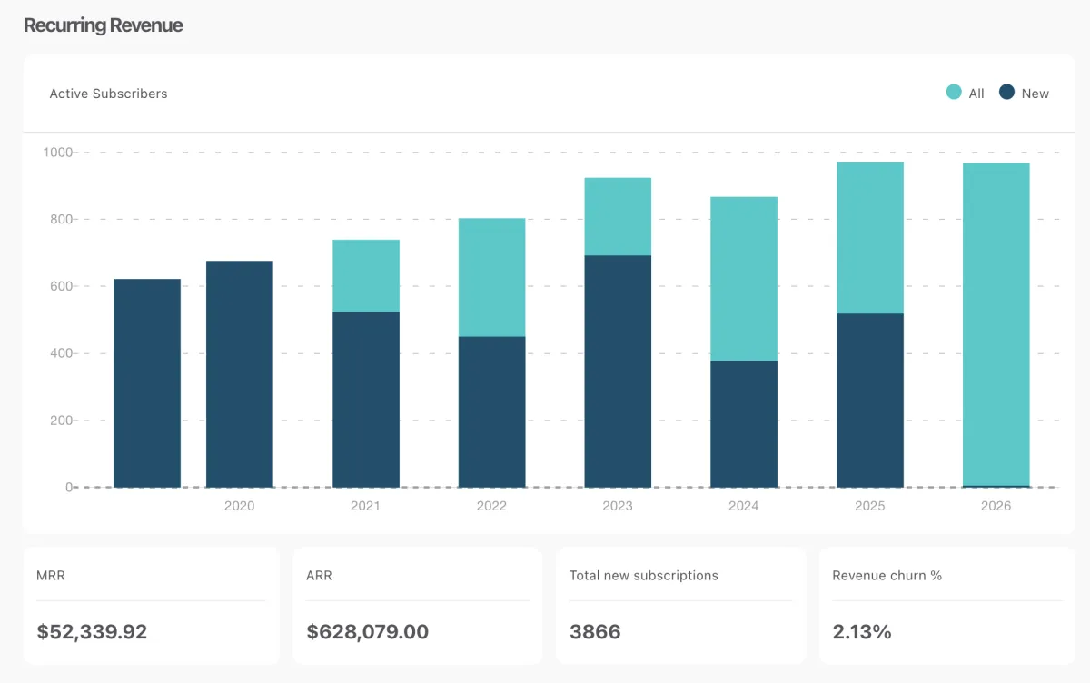 ThriveCart checkout conversion data