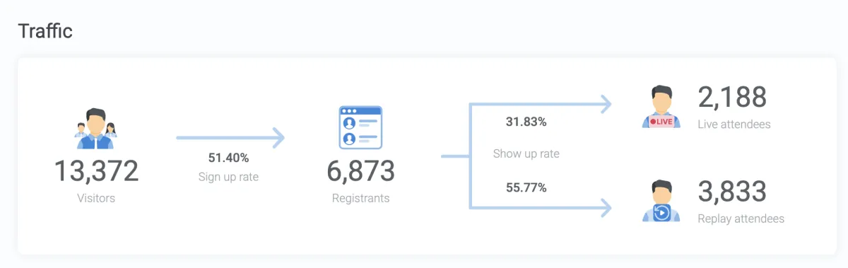 Automated webinar registration and attendance results